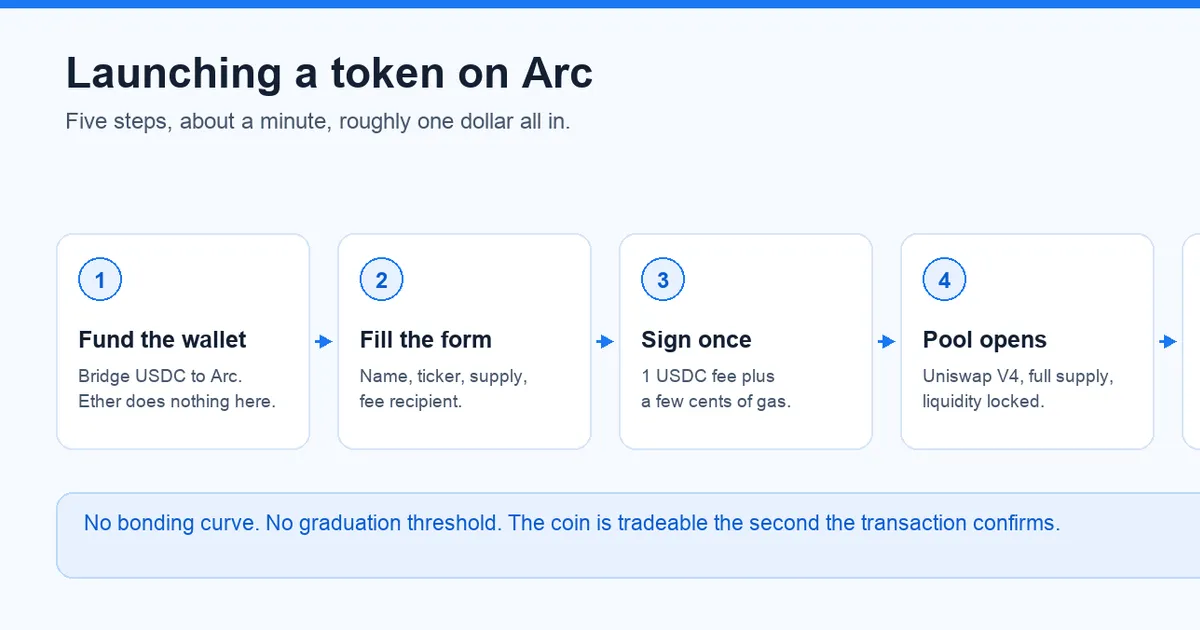 Diagram of the steps to launch a token on Arc, from funding a wallet to a live pool