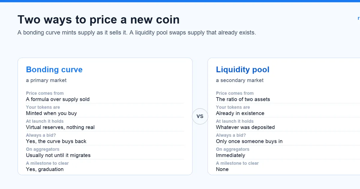 Diagram comparing a bonding curve and a liquidity pool as two ways to price a token